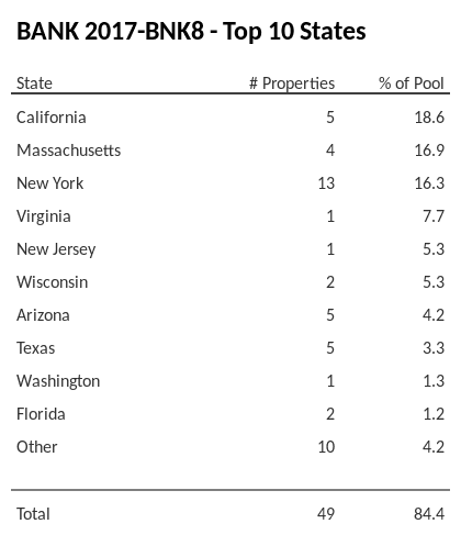 The top 10 states where collateral for BANK 2017-BNK8 reside. BANK 2017-BNK8 has 18.6% of its pool located in the state of California.