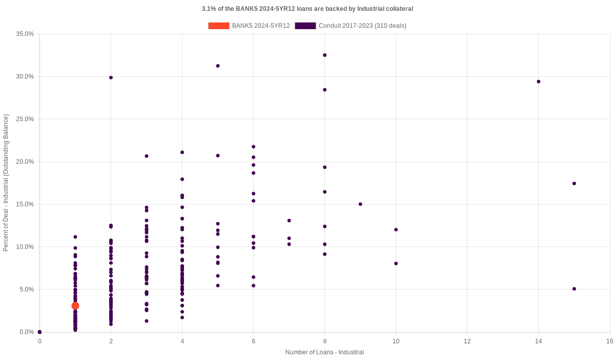 3.1% of the BANK5 2024-5YR12 loans are backed by industrial collateral
