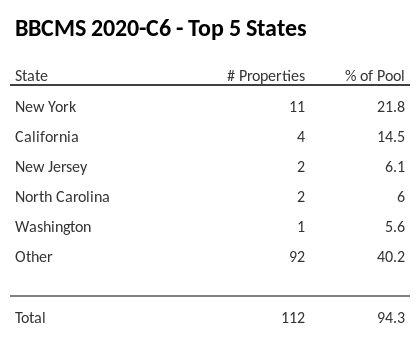 The top 5 states where collateral for BBCMS 2020-C6 reside. BBCMS 2020-C6 has 21.8% of its pool located in the state of New York.