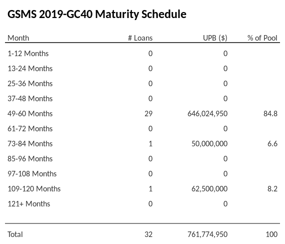 GSMS 2019-GC40 has 84.8% of its pool maturing in 49-60 Months.