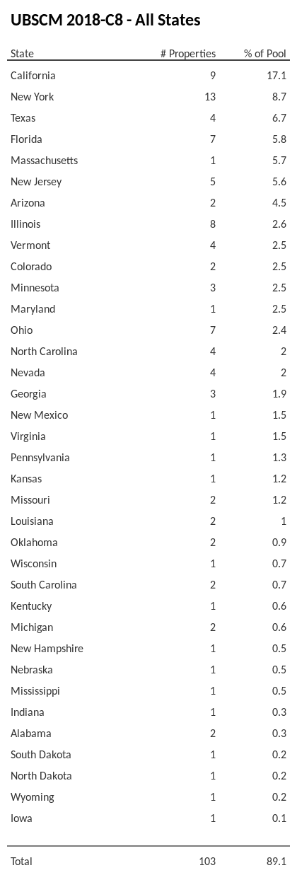 UBSCM 2018-C8 has 17.1% of its pool located in the state of California.