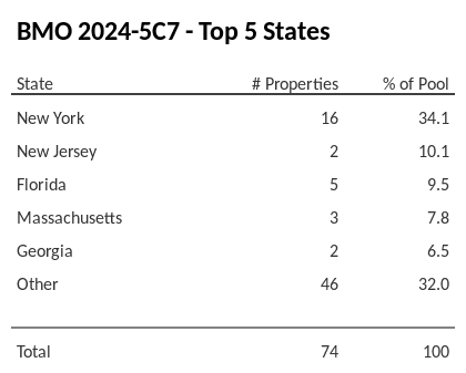 The top 5 states where collateral for BMO 2024-5C7 reside. BMO 2024-5C7 has 34.1% of its pool located in the state of New York.