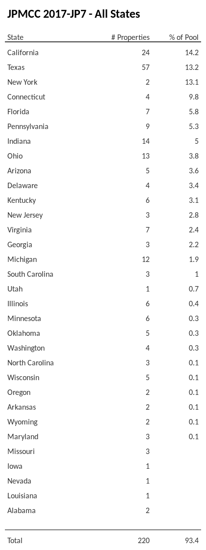 JPMCC 2017-JP7 has 14.2% of its pool located in the state of California.