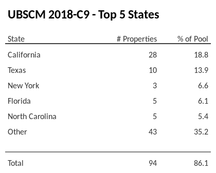 The top 5 states where collateral for UBSCM 2018-C9 reside. UBSCM 2018-C9 has 18.8% of its pool located in the state of California.