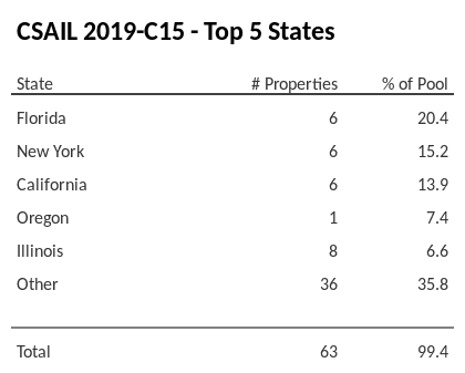 The top 5 states where collateral for CSAIL 2019-C15 reside. CSAIL 2019-C15 has 20.4% of its pool located in the state of Florida.