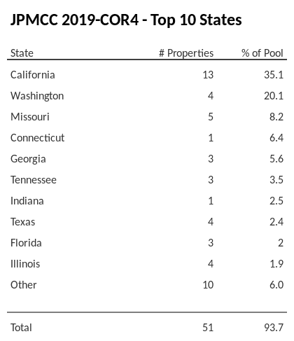 The top 10 states where collateral for JPMCC 2019-COR4 reside. JPMCC 2019-COR4 has 35.1% of its pool located in the state of California.