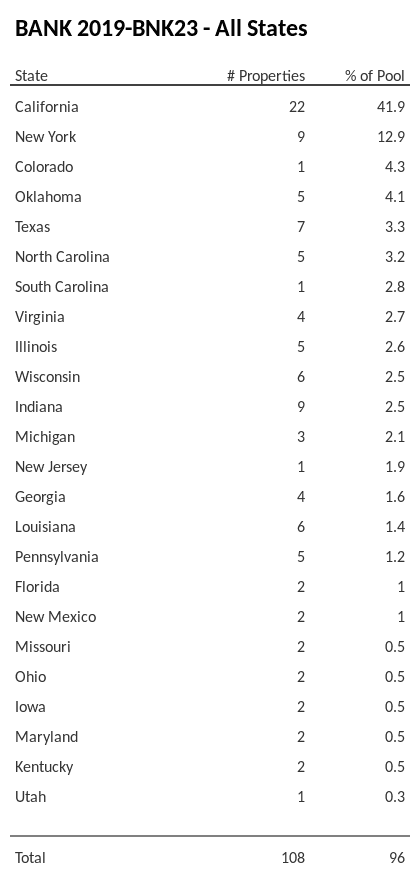 BANK 2019-BNK23 has 41.9% of its pool located in the state of California.