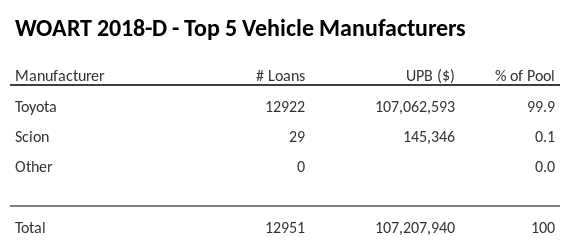 The top 5 vehicle manufacturers in the collateral pool for WOART 2018-D. WOART 2018-D has 99.9% of its pool in Toyota automobiles.