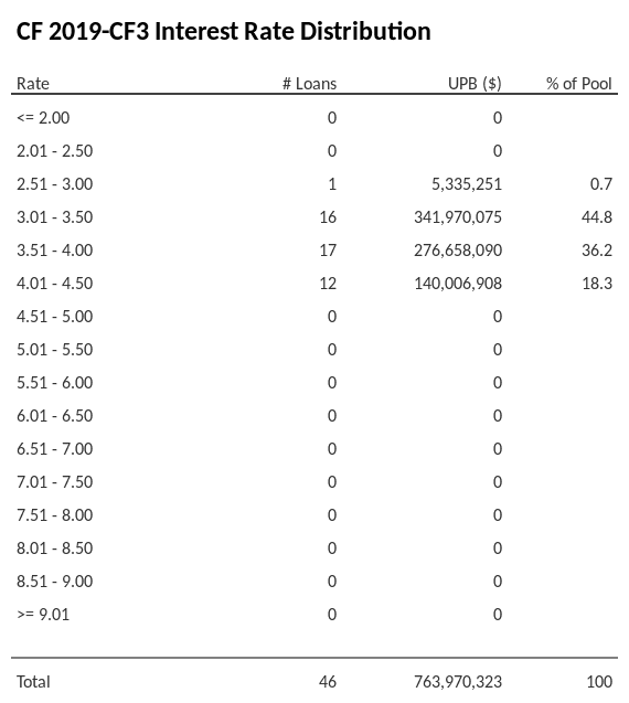 CF 2019-CF3 has 44.8% of its pool with interest rates 3.01 - 3.50.