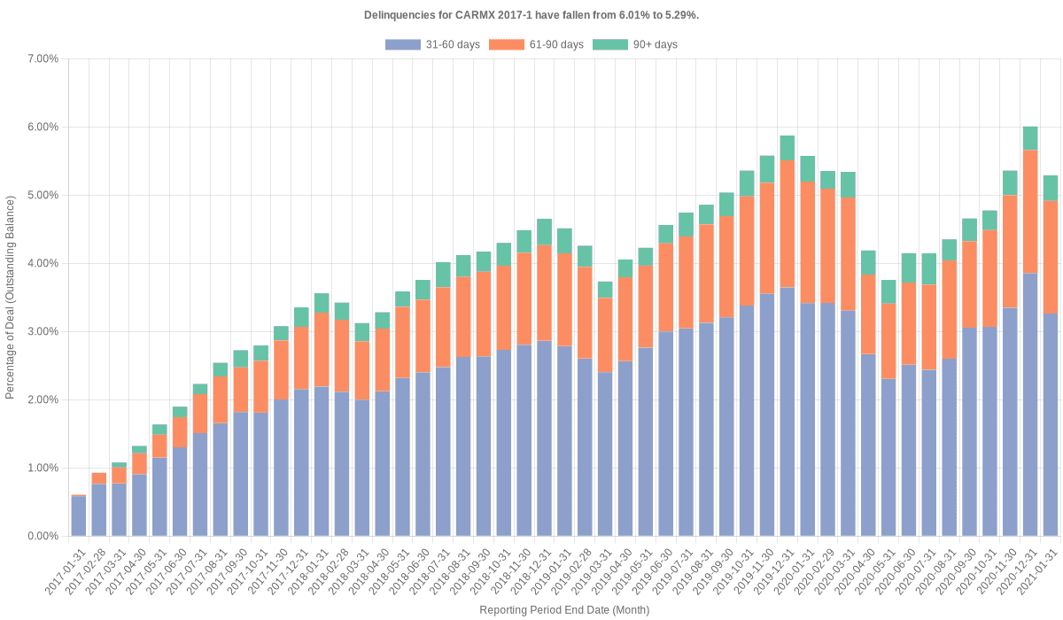 Delinquencies for CarMax 2017-1 have fallen from 6.01% to 5.29%.