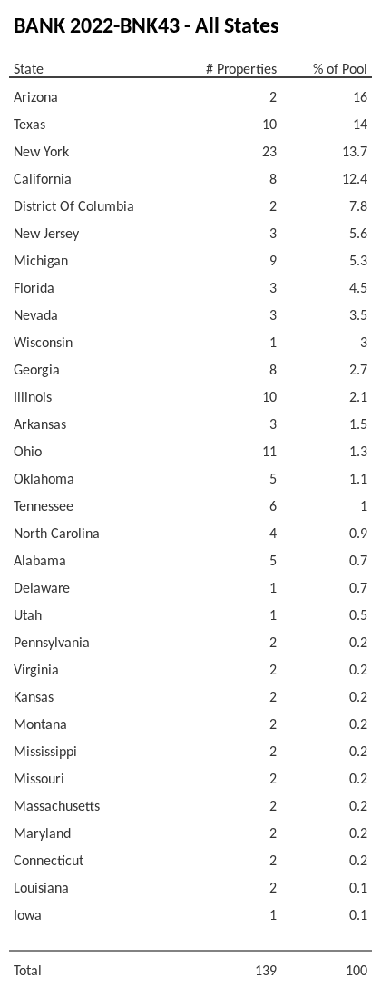 BANK 2022-BNK43 has 16% of its pool located in the state of Arizona.