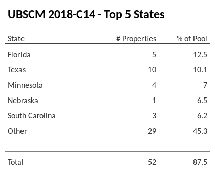 The top 5 states where collateral for UBSCM 2018-C14 reside. UBSCM 2018-C14 has 12.5% of its pool located in the state of Florida.