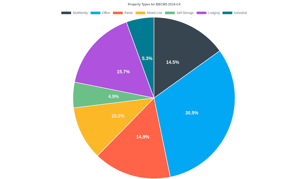 30.5% of the BBCMS 2019-C4 loans are backed by office collateral.