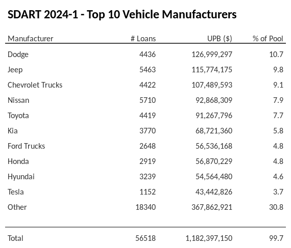 The top 10 vehicle manufacturers in the collateral pool for SDART 2024-1. SDART 2024-1 has 10.7% of its pool in Dodge automobiles.