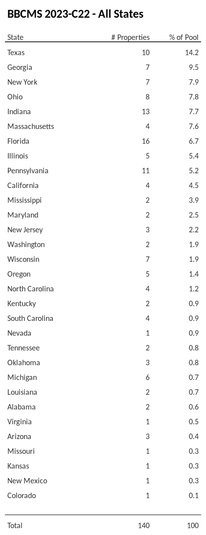 BBCMS 2023-C22 has 14.2% of its pool located in the state of Texas.