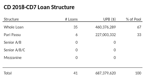 CD 2018-CD7 has 33% of its pool as Pari Passu.