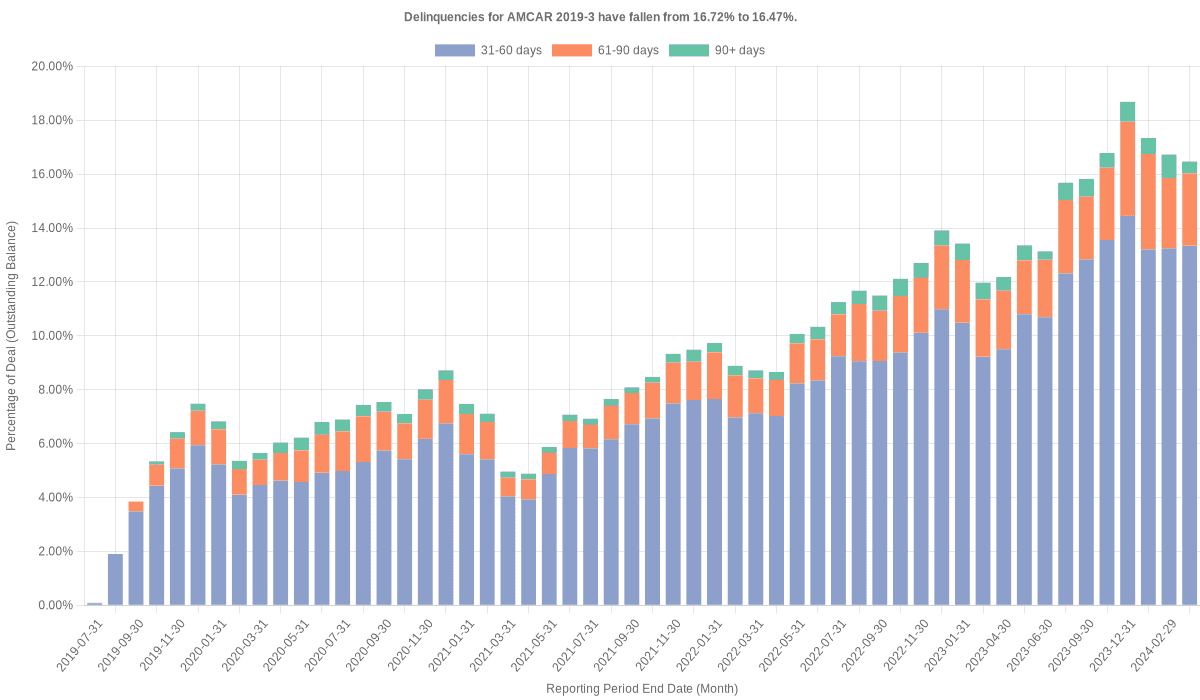 Delinquencies for AmeriCredit 2019-3 have fallen from 16.72% to 16.47%.