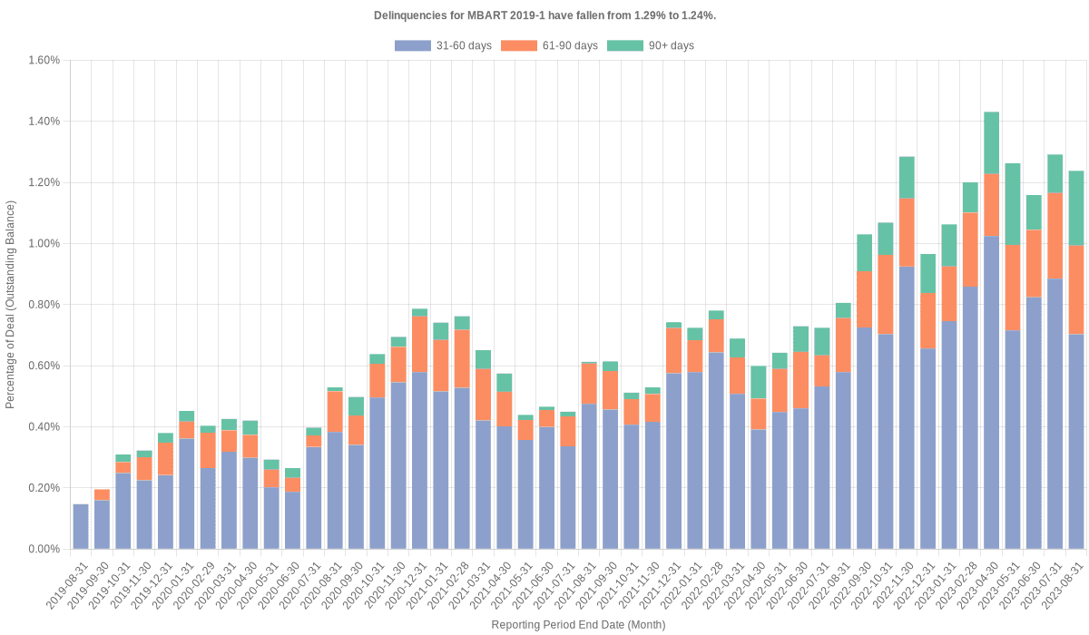 Delinquencies for Mercedes-Benz 2019-1 remain at 1.24%.