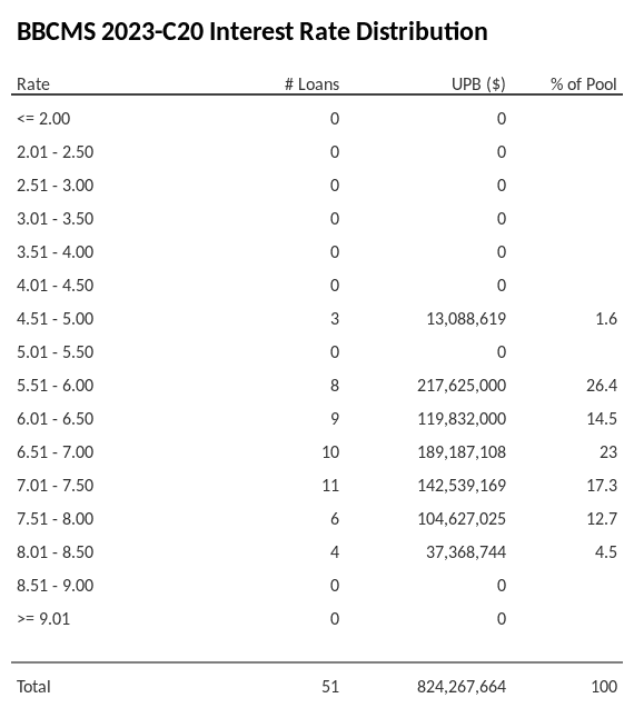 BBCMS 2023-C20 has 26.4% of its pool with interest rates 5.51 - 6.00.