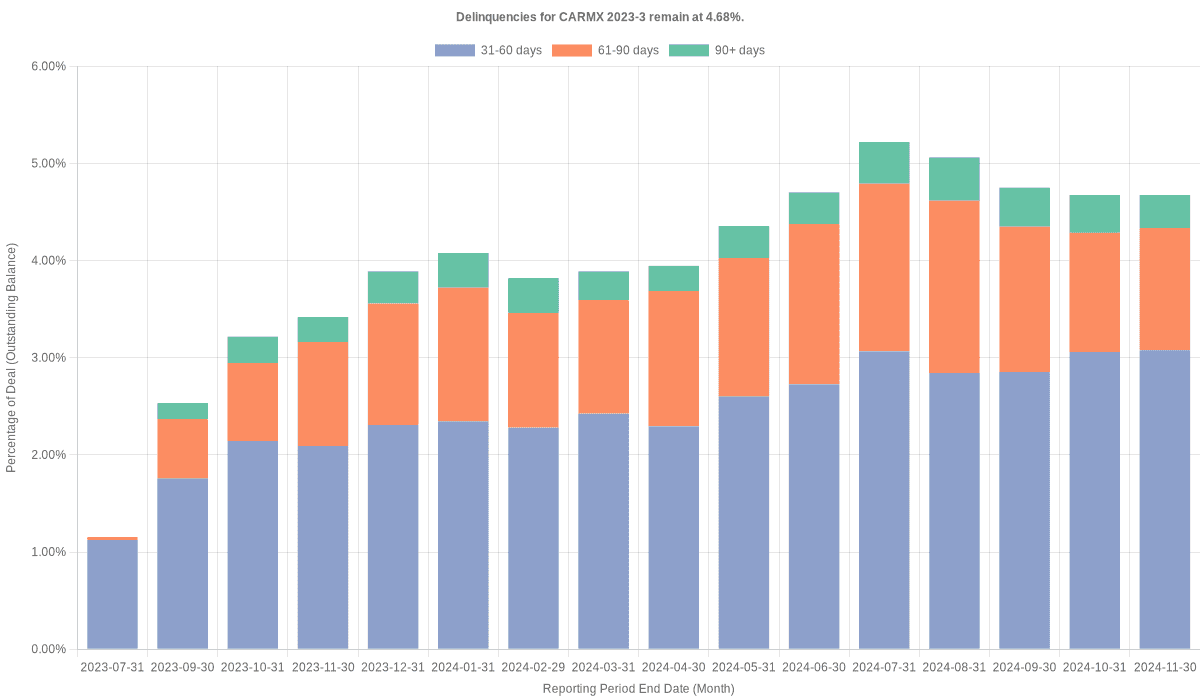 Delinquencies for CarMax 2023-3 remain at 4.68%.