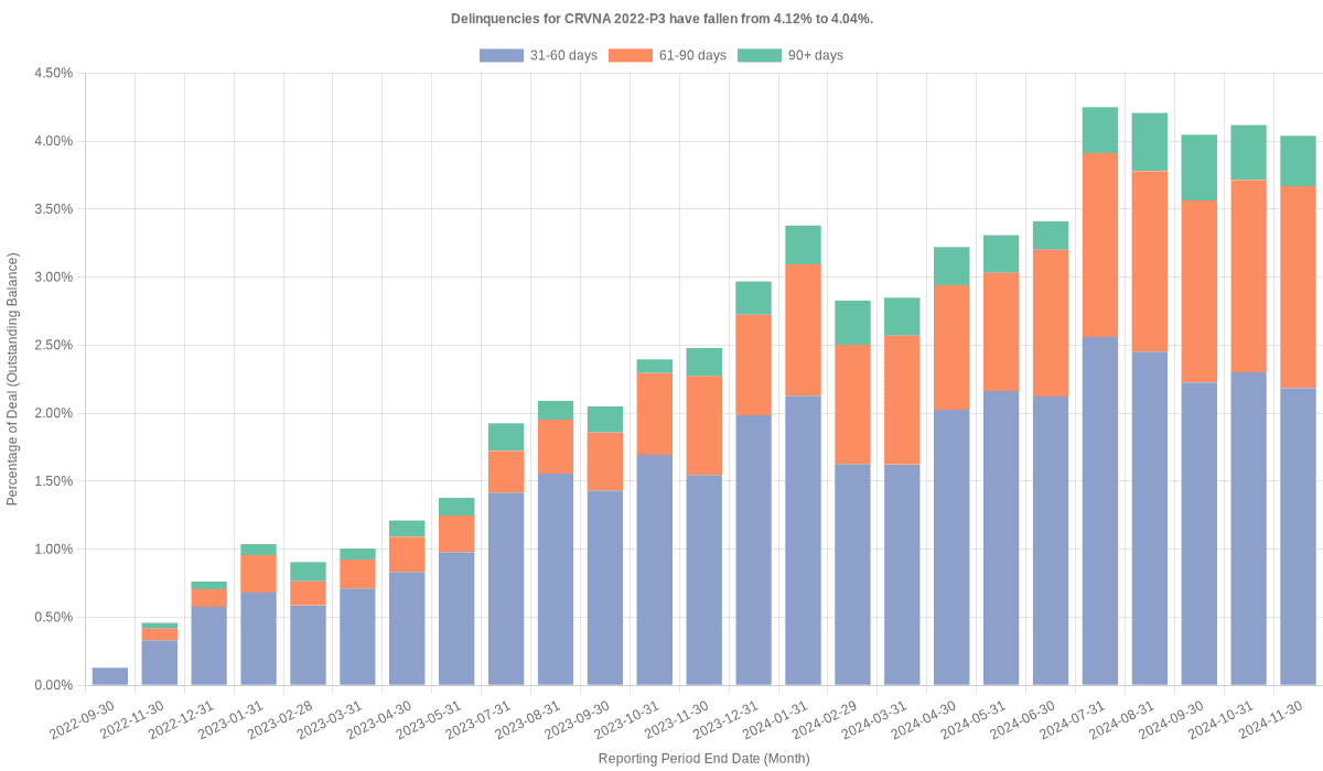 Delinquencies for Carvana 2022-P3 remain at 4.04%.