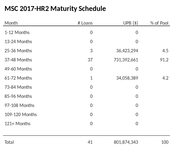 MSC 2017-HR2 has 91.2% of its pool maturing in 37-48 Months.