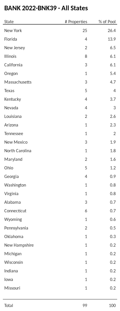BANK 2022-BNK39 has 26.4% of its pool located in the state of New York.