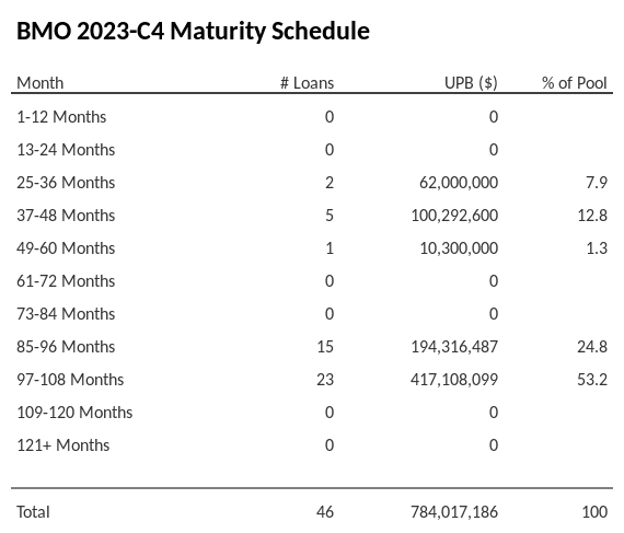 BMO 2023-C4 has 53.2% of its pool maturing in 97-108 Months.