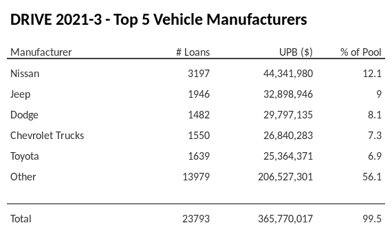 The top 5 vehicle manufacturers in the collateral pool for DRIVE 2021-3. DRIVE 2021-3 has 12.1% of its pool in Nissan automobiles.