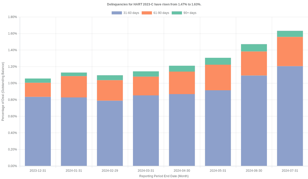 Delinquencies for Hyundai 2023-C have risen from 1.47% to 1.63%.