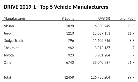 The top 5 vehicle manufacturers in the collateral pool for DRIVE 2019-1. DRIVE 2019-1 has 13.3% of its pool in Nissan automobiles.