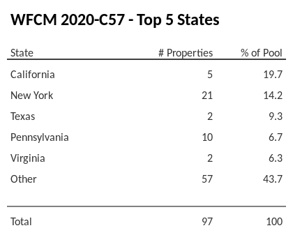 The top 5 states where collateral for WFCM 2020-C57 reside. WFCM 2020-C57 has 19.7% of its pool located in the state of California.