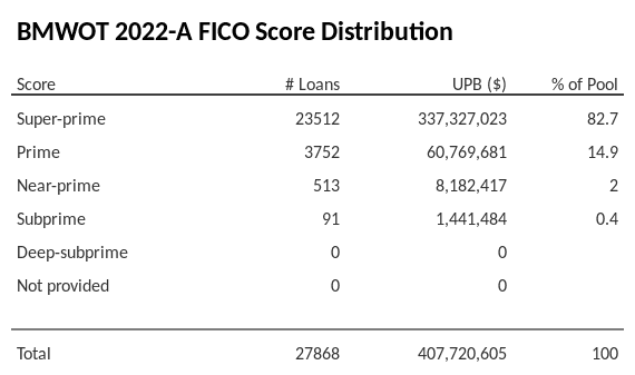 BMWOT 2022-A has 82.4% of its pool with Super-prime FICO scores.