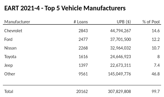 The top 5 vehicle manufacturers in the collateral pool for EART 2021-4. EART 2021-4 has 14.6% of its pool in Chevrolet automobiles.