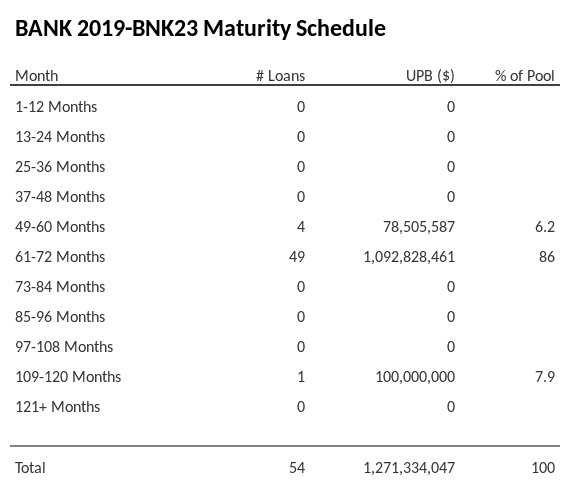 BANK 2019-BNK23 has 86% of its pool maturing in 61-72 Months.