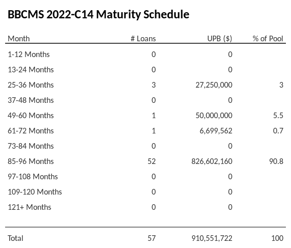 BBCMS 2022-C14 has 90.8% of its pool maturing in 85-96 Months.
