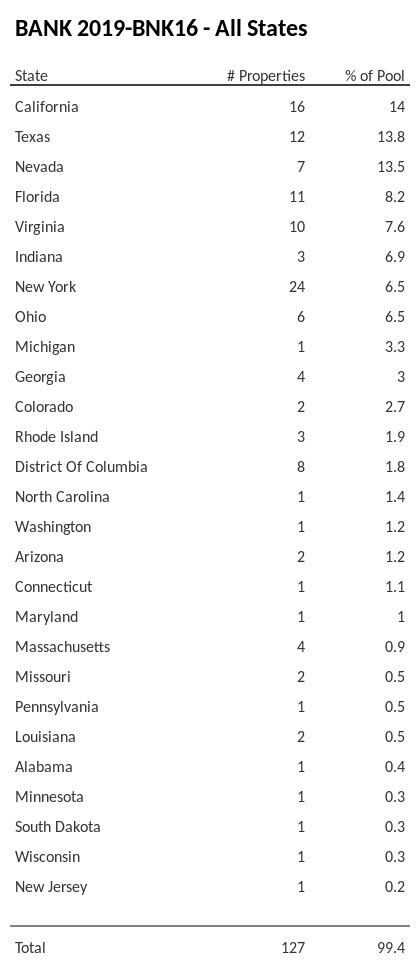 BANK 2019-BNK16 has 14% of its pool located in the state of California.