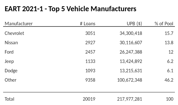 The top 5 vehicle manufacturers in the collateral pool for EART 2021-1. EART 2021-1 has 15.8% of its pool in Chevrolet automobiles.