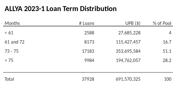 ALLYA 2023-1 has 51.1% of its pool with a loan term between 73 - 75 months.