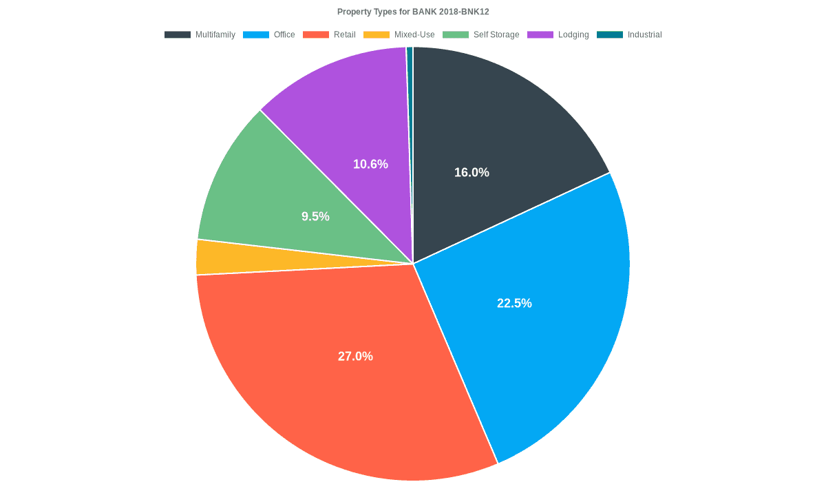 22.5% of the BANK 2018-BNK12 loans are backed by office collateral.