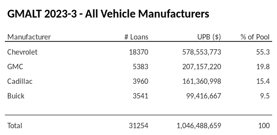 GMALT 2023-3 has 55.3% of its pool in Chevrolet automobiles.