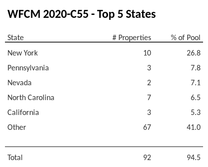 The top 5 states where collateral for WFCM 2020-C55 reside. WFCM 2020-C55 has 26.8% of its pool located in the state of New York.