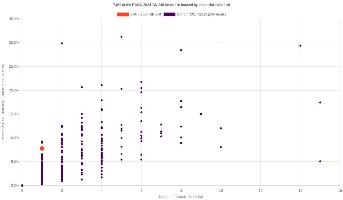 7.8% of the BANK 2024-BNK48 loans are backed by industrial collateral