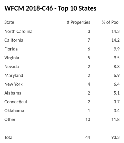 The top 10 states where collateral for WFCM 2018-C46 reside. WFCM 2018-C46 has 14.3% of its pool located in the state of North Carolina.