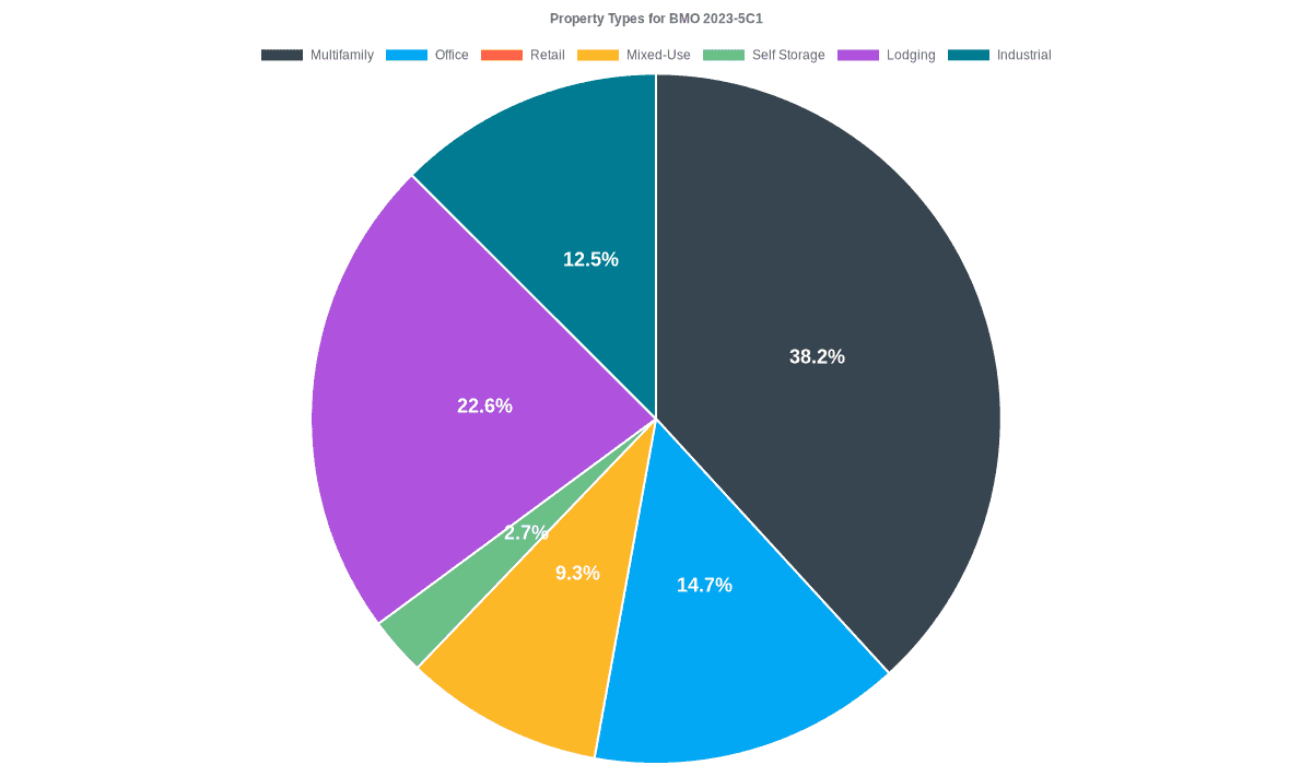 14.7% of the BMO 2023-5C1 loans are backed by office collateral.