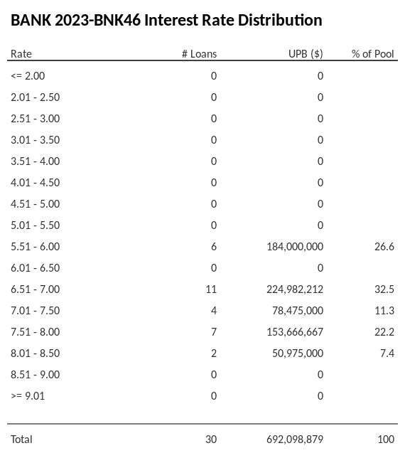 BANK 2023-BNK46 has 32.5% of its pool with interest rates 6.51 - 7.00.