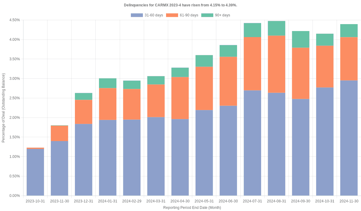 Delinquencies for CarMax 2023-4 have risen from 4.15% to 4.39%.