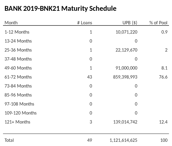 BANK 2019-BNK21 has 76.6% of its pool maturing in 61-72 Months.