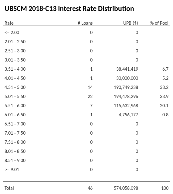 UBSCM 2018-C13 has 33.9% of its pool with interest rates 5.01 - 5.50.