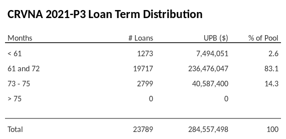 CRVNA 2021-P3 has 83.1% of its pool with a loan term 61 and 72 months.